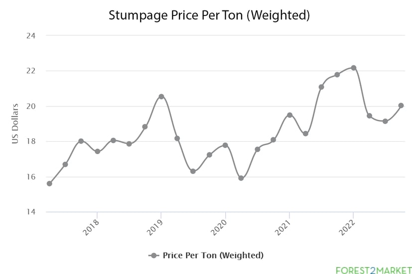 stumpage-price-per-ton-weighted