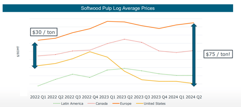 Line graph of softwood pulp log prices. 