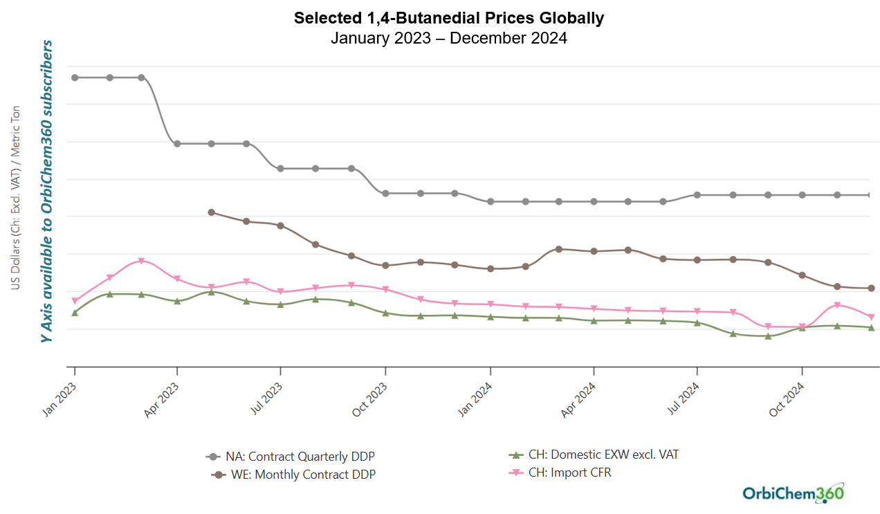 Line graph shows price indexes for 1,4-butanediol in 2024.