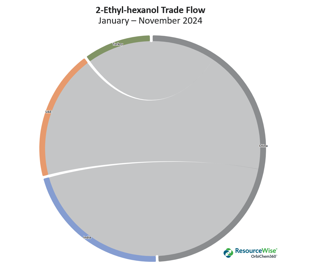 A trade flow infographic for 2-EH showing where China exported its product in 2024.