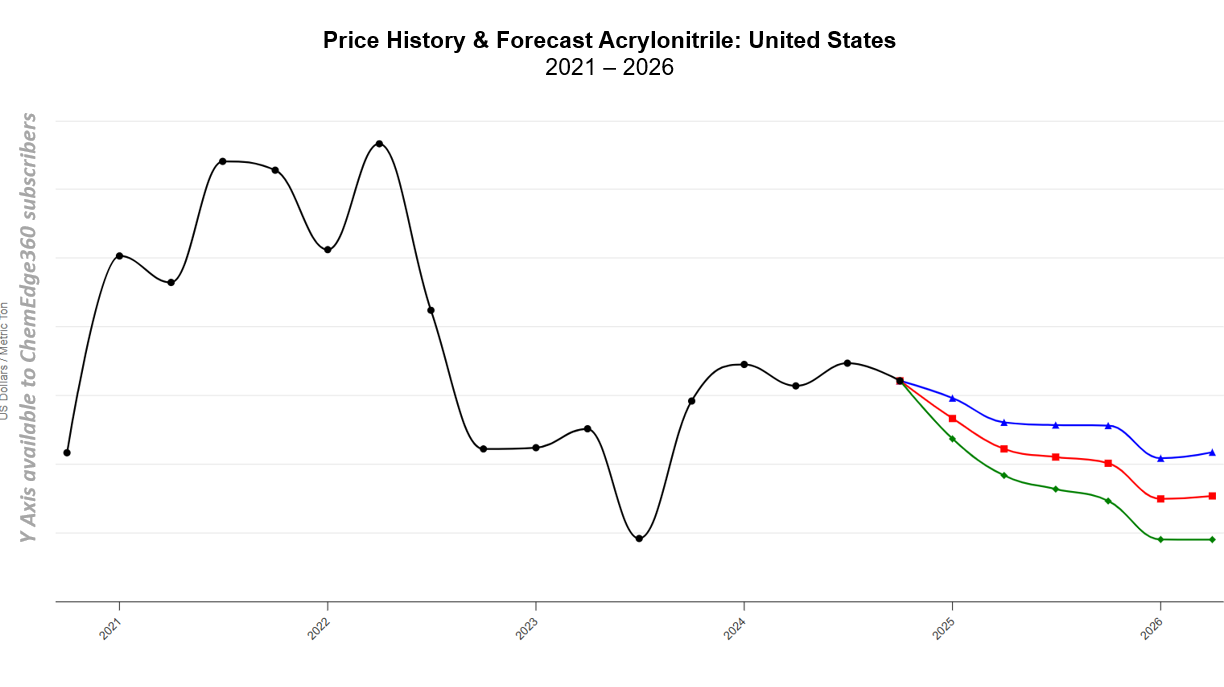 A graph showing acrylonitrile price forecast.