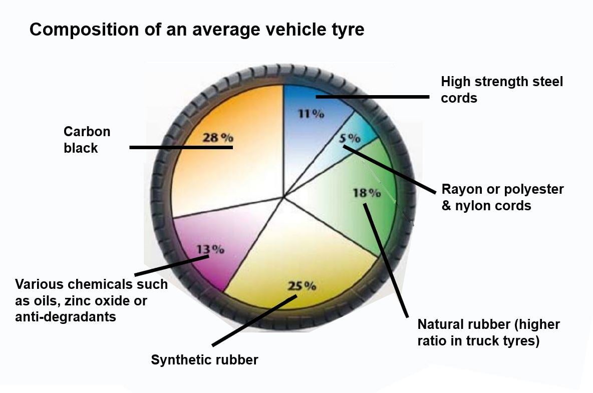 All the materials that are found in tires including the ratio of composition in percentages.