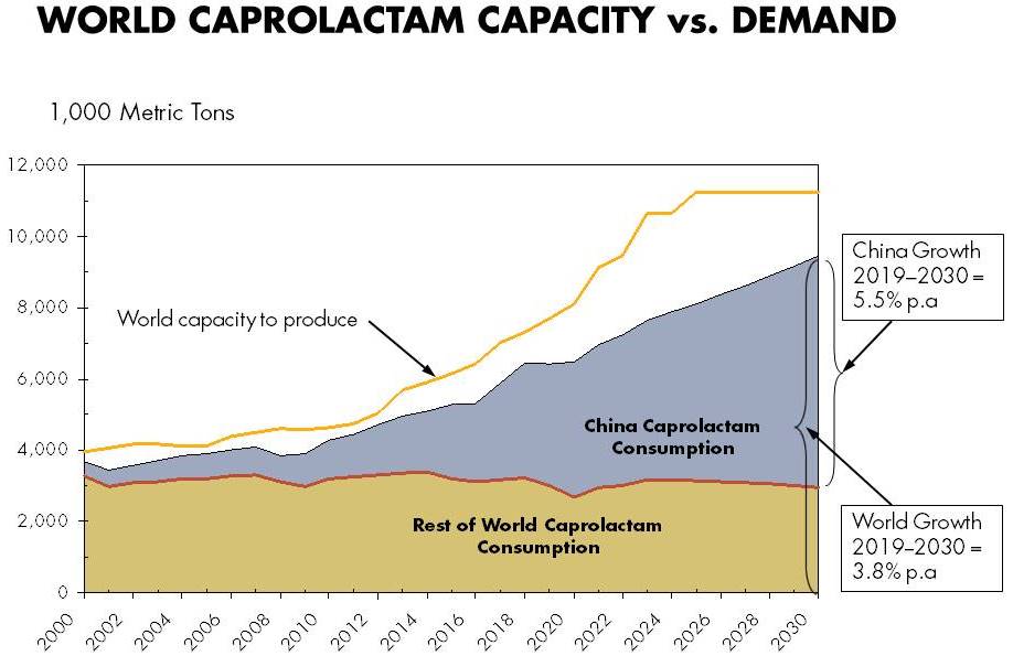 Chart indicating China's caprolactam market. 
