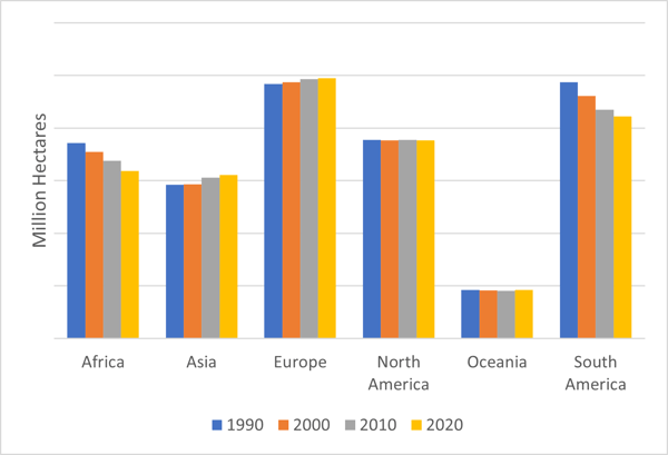Comparision of changes in total forest area by region.