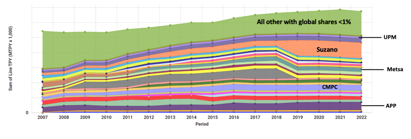 Chart illustrating top 5 suppliers of bleached kraft and sulfite pulp.