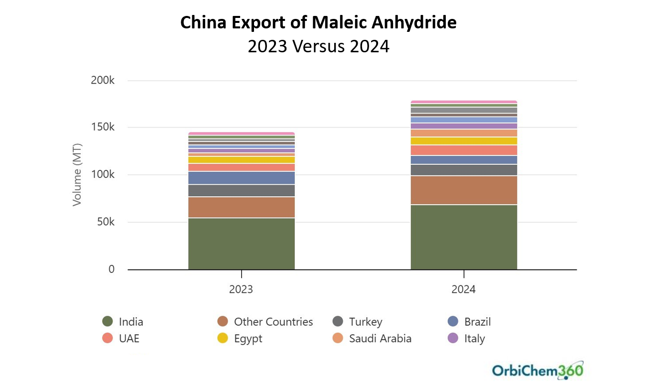Chinese-maleic-anhydride-exports-2023-2024