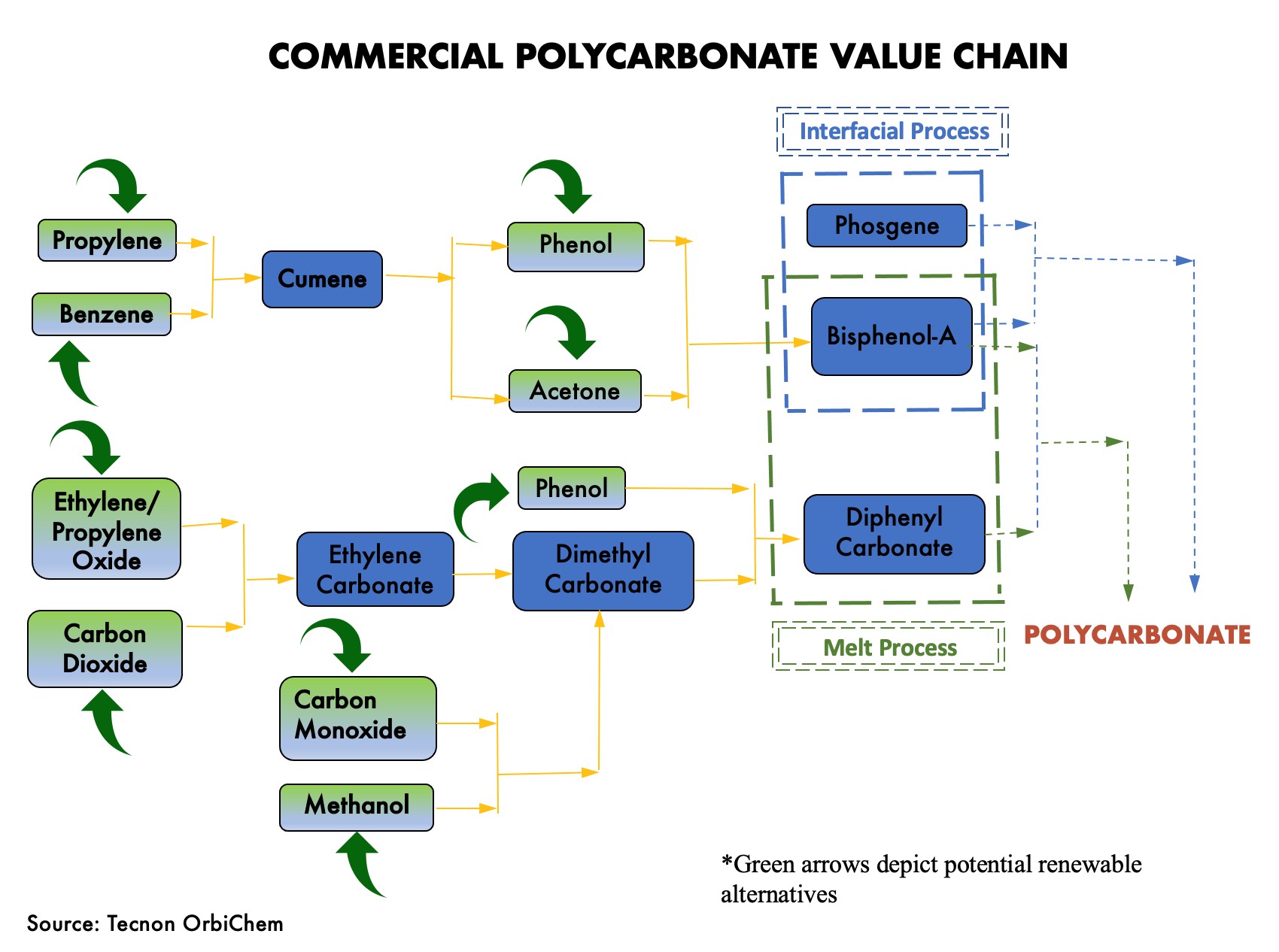 Chart showing the process of developing polycarbonates. 