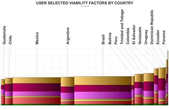 Fig 14 Latin America Comparison - Rank Curve by Country