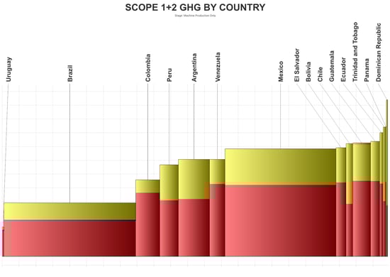 Fig 15 Latin America Comparison - Carbon Emission Curve by Country
