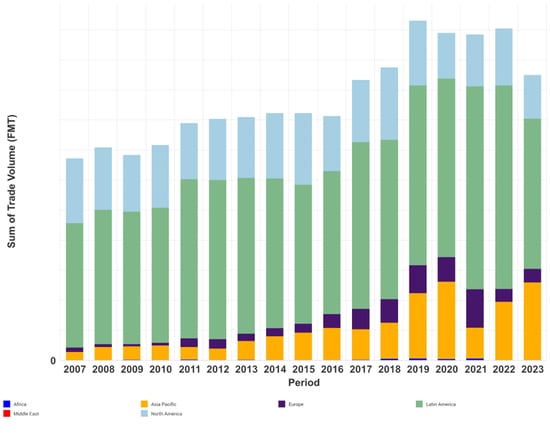 Latin America's tissue imports by region.
