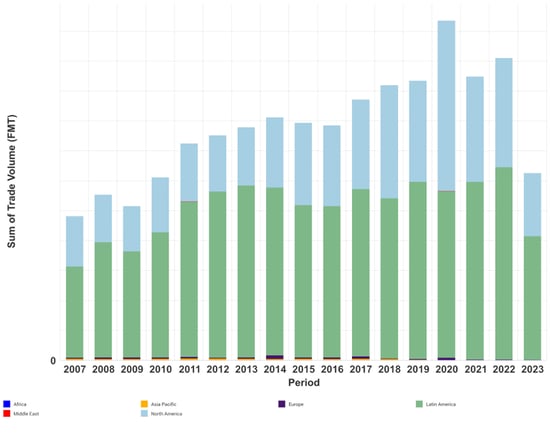 Bar graph of Latin America 's tissue exports by region.