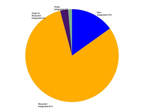 Pie chart of Latin America's tissue site types.