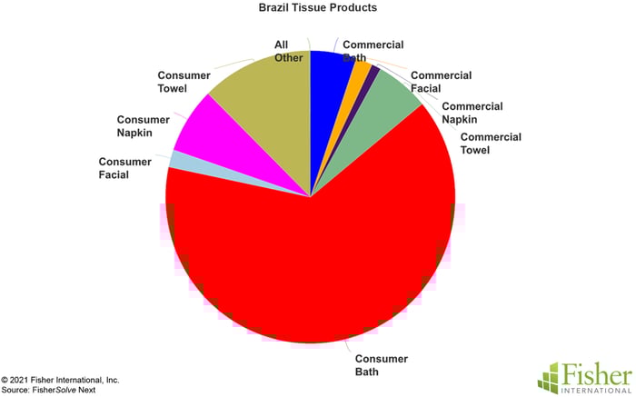 Fig 9 Brazil Tissue Products copy
