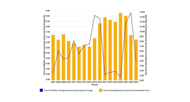 Fig-2-Brazil-Inflation-and-Unemployment