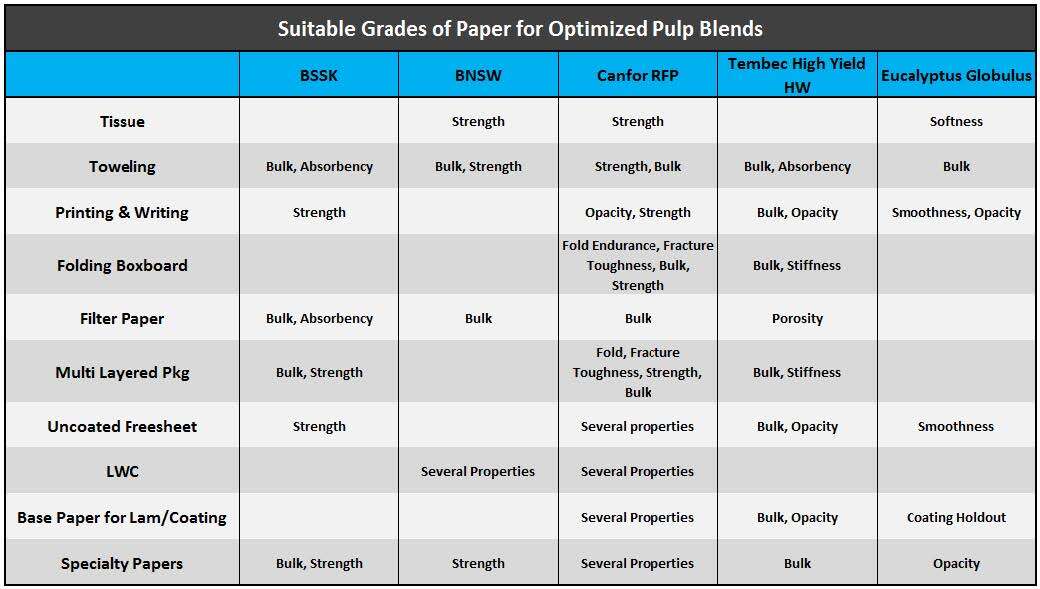 A Technical Look at Pulp & Paper Fiber