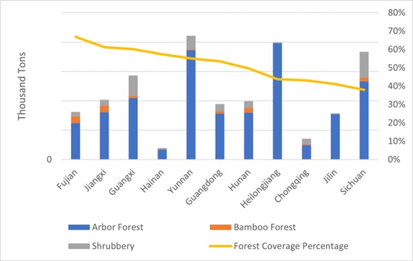 Image of forest type by city