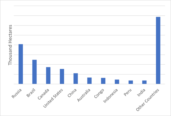 Bar graph of forests distrbuted by country.