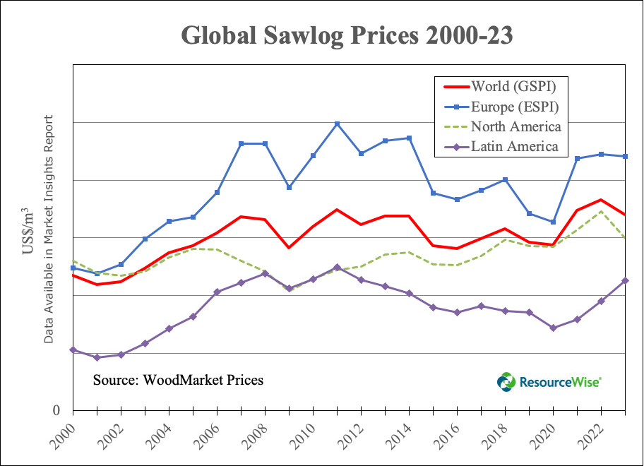 Price Shifts in the Global Log Market for 2023