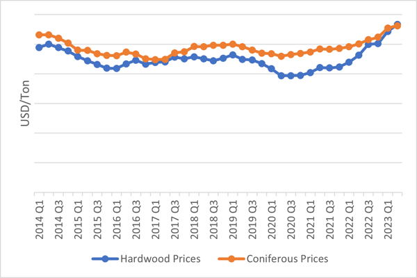 Comparison chart of global timber prices.