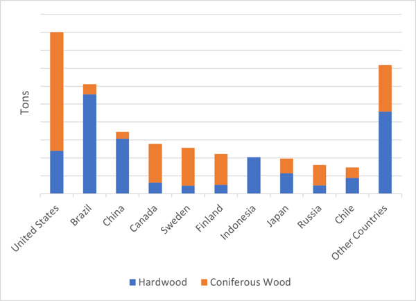 Bar graph of global wood consumption in the pulp and paper industry.