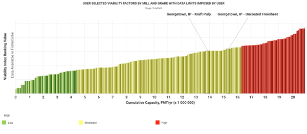 IP's Georgetown mill's viability rank per FisherSolve.