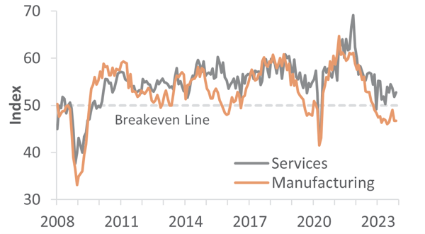 ISM's performance indexes for December 2023.