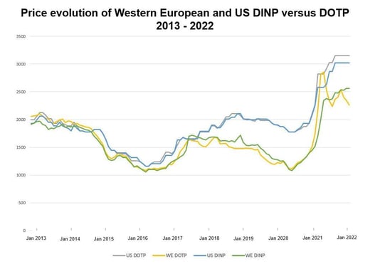 Image is a line graph showing the evolution of chemical phthalates DOTP and DINP across the US and Europe from 2013 to 2022
