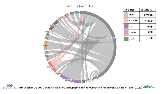 Image shows 2021 trade flow for the chemical methylene diphenyl diisocyanate - used to make rigid foam - with China the largest supplier-1