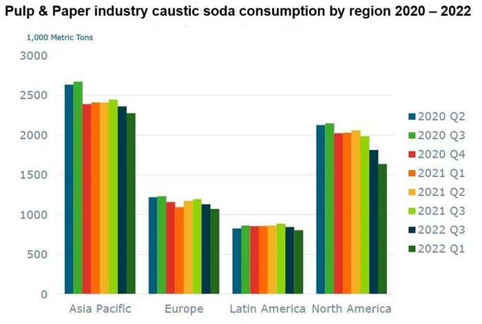 Image shows a bar chart of caustic soda consumption by the pulp and paper industry 2020-2022 by region