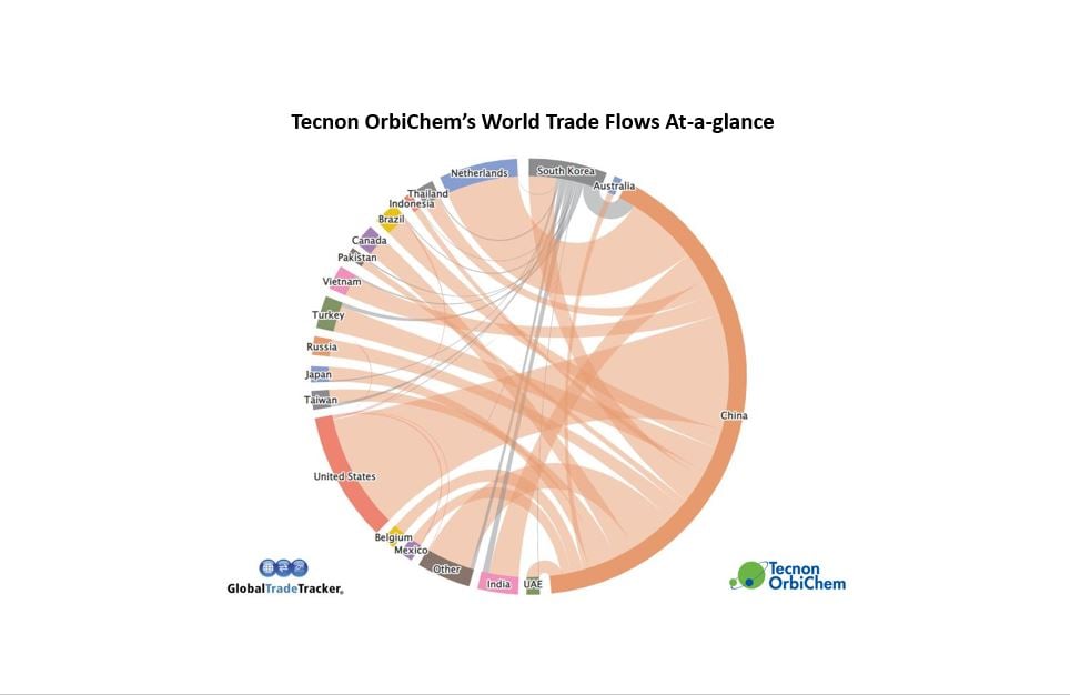 OrbiChem360's tradeflow wheel. 