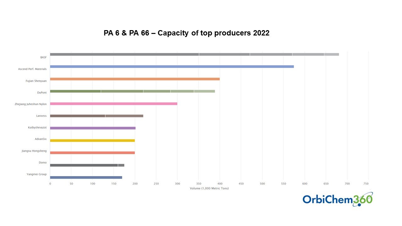 Image shows the capacities of the worlds top producers of polyamide 6 and polyamide 66 in 2022