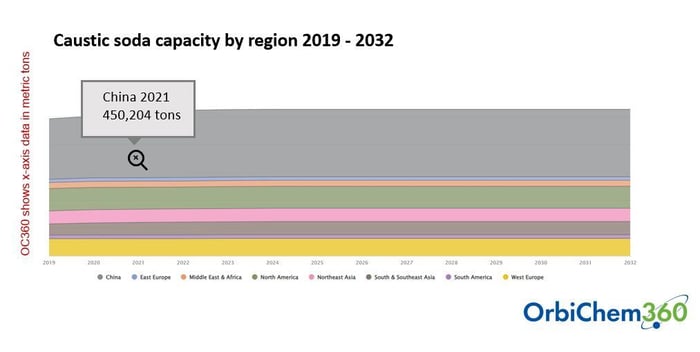 Image shows the respective caustic soda capacities of a range of countries in graphic form. It is taken from Tecnon OrbiChems OC360 chemicals business intelligence platform
