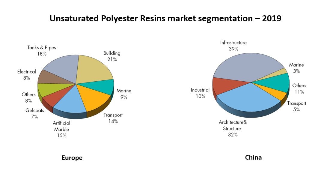 Pie charts showing the use of unsaturated polyester resin in Europe and China. 