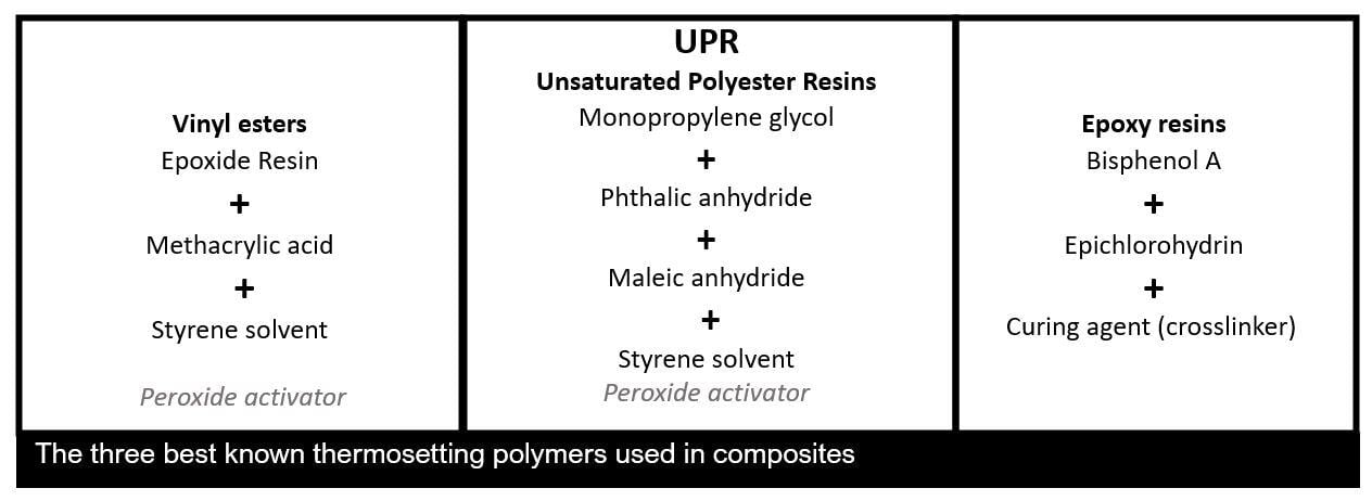 In this image you can see the chemical feedstocks used in the three best known thermosetting polymers, unsaturated polyester resins, vinyl esters and epoxy resins