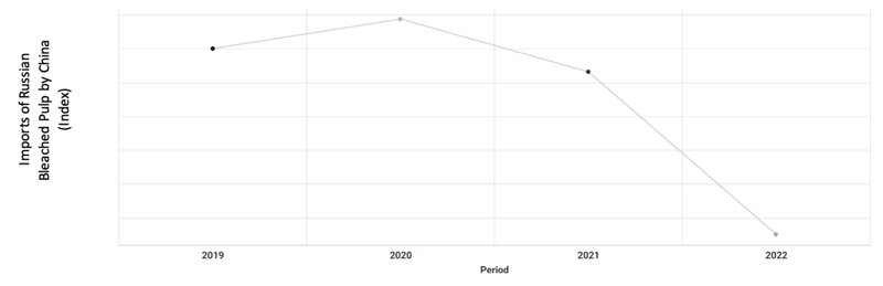 Line graph illustrating imports of russian bleached pulp by china from 2019-2022.