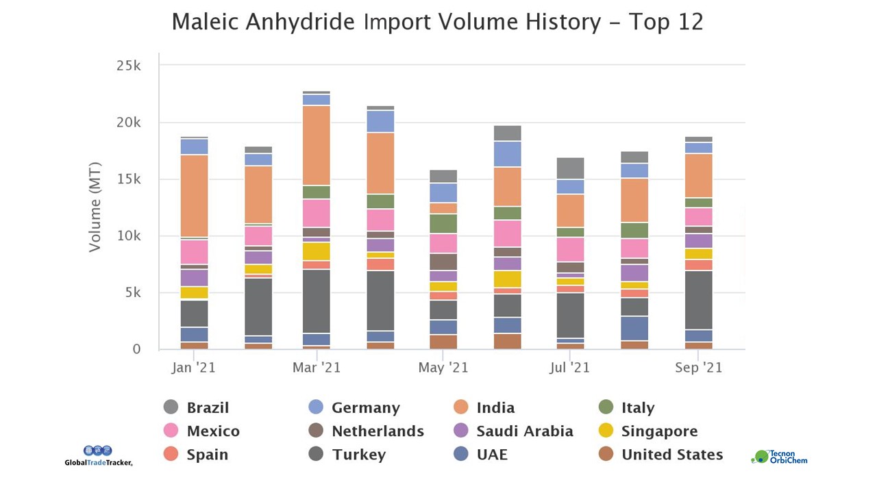 Image shows maleic anhydride import volume from January to September 2021