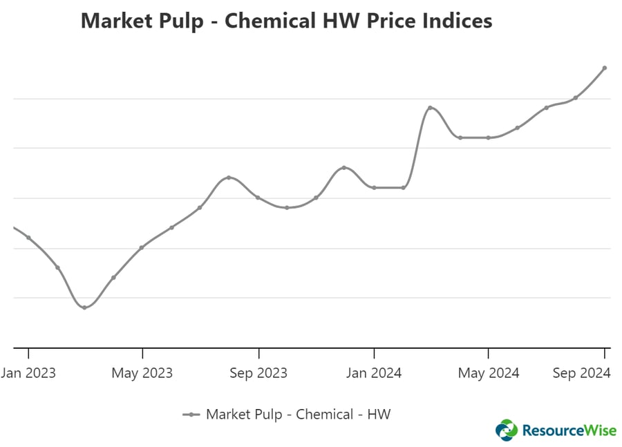 Pulp Cost Reviewing ResourceWise's 2024 Forest Products Industry Predictions