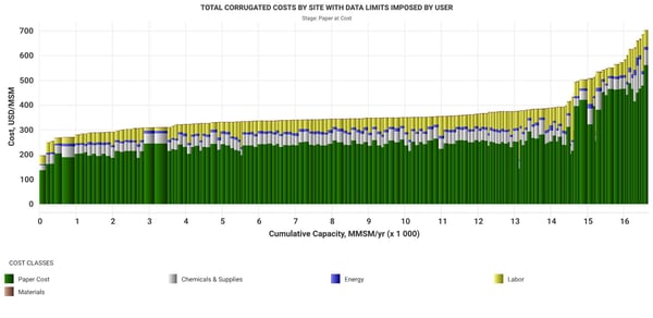 Name of Benchmark1 - Corrugated Cost Curve by Mill