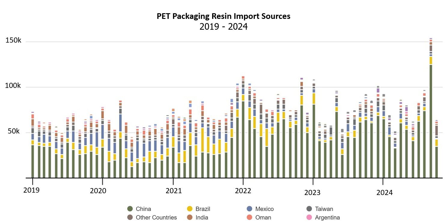 Bar chart showing PET packaging resin import sources.