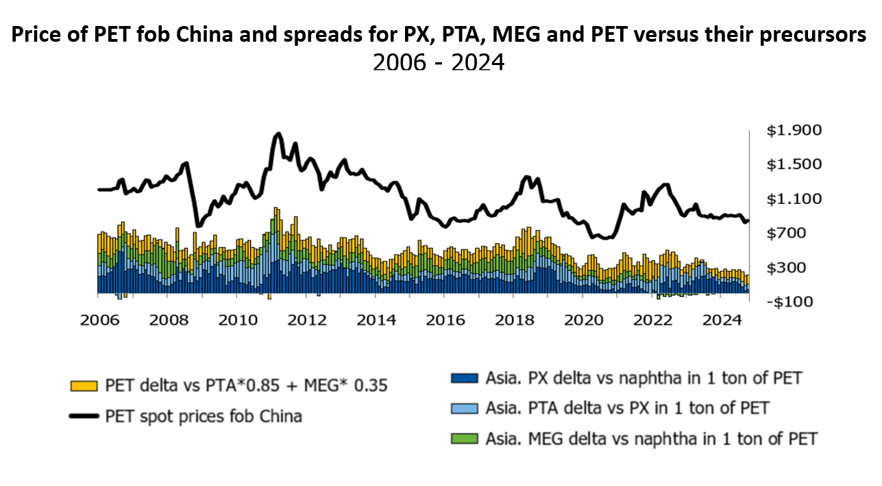 Graph showing PET price fob in China and spreads for feedstocks versus precursors.