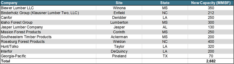 Predictions_2022_capacity