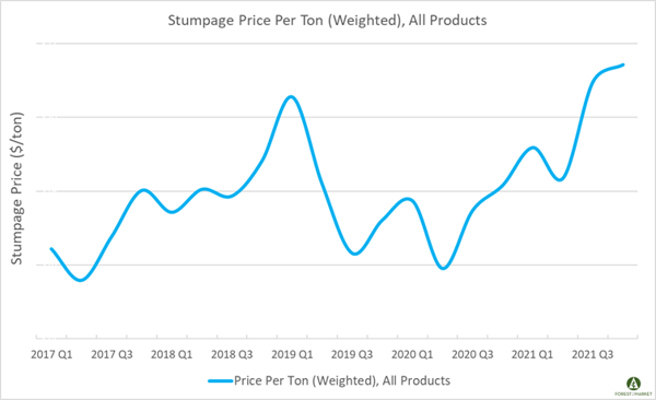 Predictions_2022_stumpage