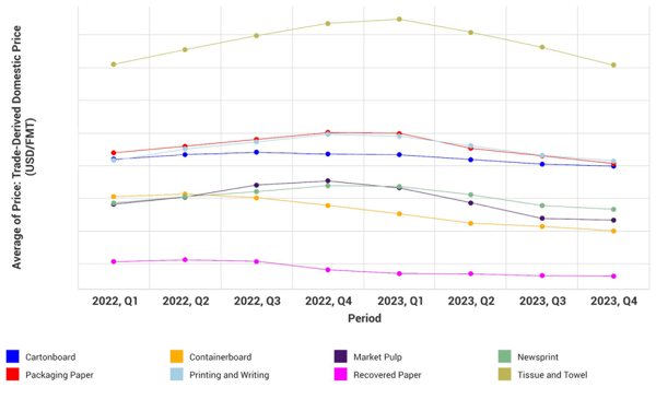 Line graph comparison of the global average price by major grade