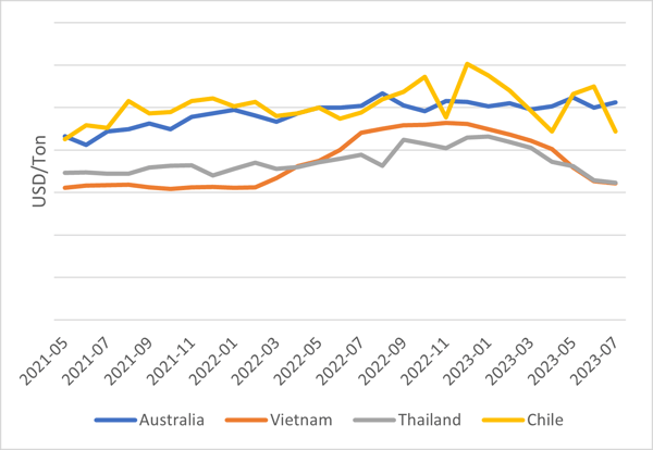 Comparison of price trends of China's imported hardwood chips.