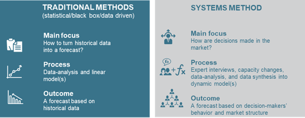Image of how Fisher STE's Forecasting method works.