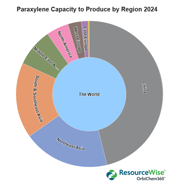 A sunburst infographic showing where paraxylene is produced in the world on the basis of trading regions.