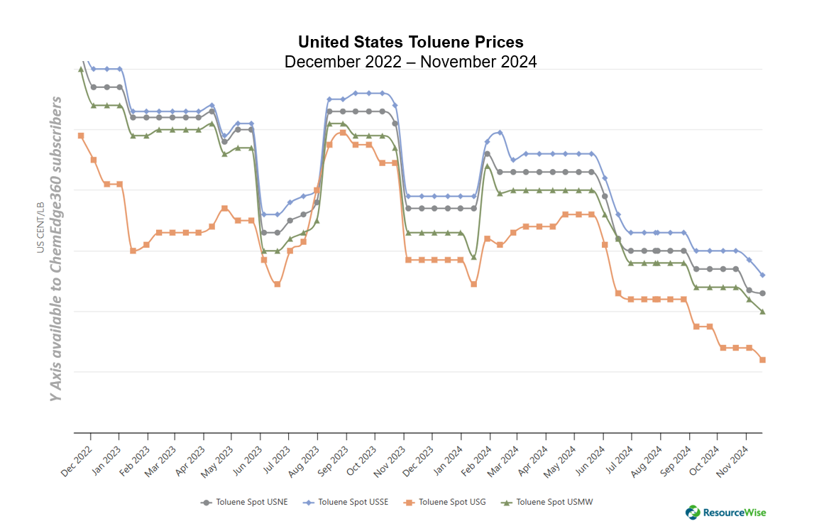 A graph showing the price of toluene in the US from 2014 to 2024.