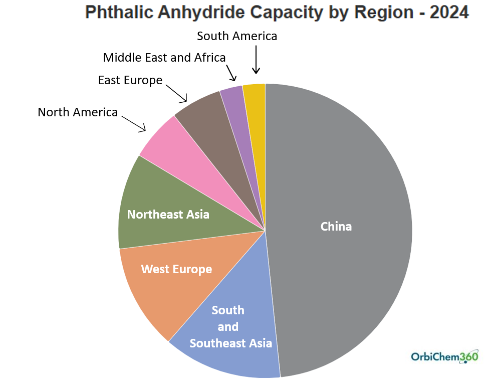 A pie chart infographic showing the breakdown of phthalic anhydride product by region.