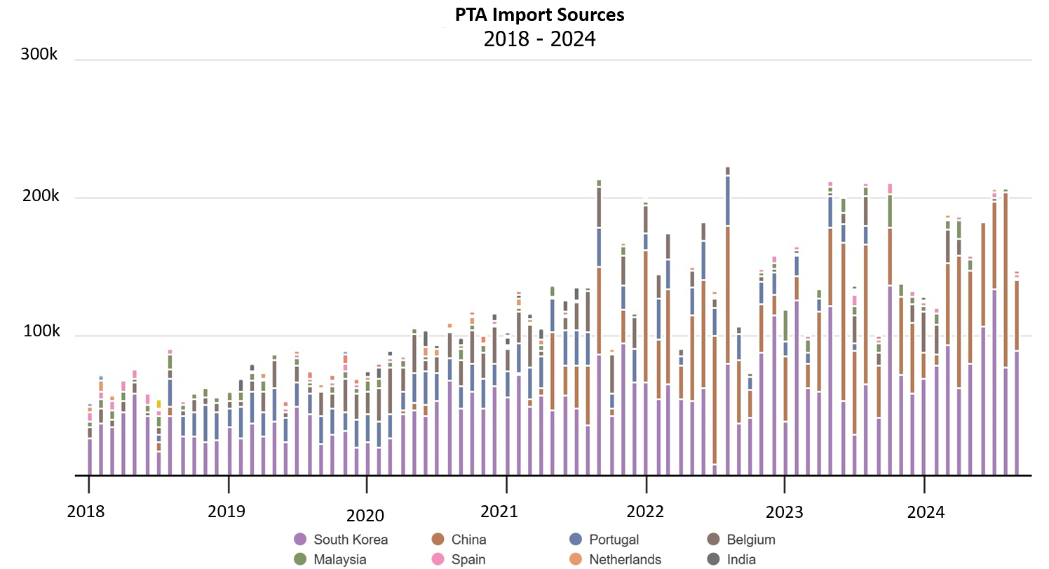 A bar chart showing the import sources for PET feedstock PTA 2018 to 2024.
