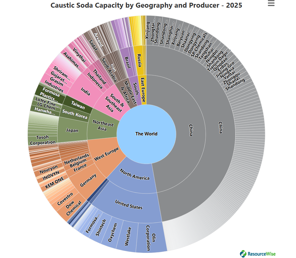 A starburst infographic shows caustic soda output globally by region in the first layer, by country in the second layer and by company in the outer layer. 